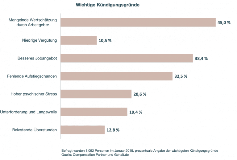 Statistik der wichtigen Kündigungsgründe: Mangelnde Wertschätzung ist der Hauptgrund